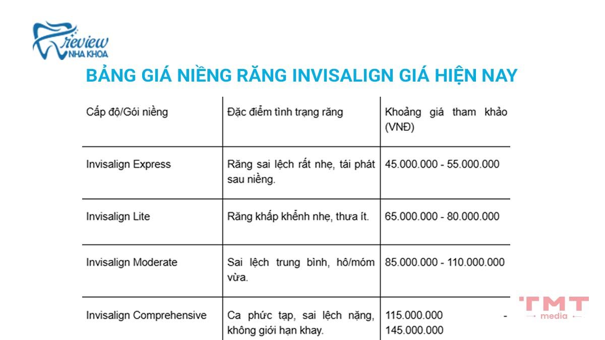 Chi phí niềng răng Invisalign là bao nhiêu? Vì sao giá chênh lệch lớn?