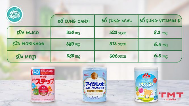 So sánh sữa Meiji Glico và Morinaga