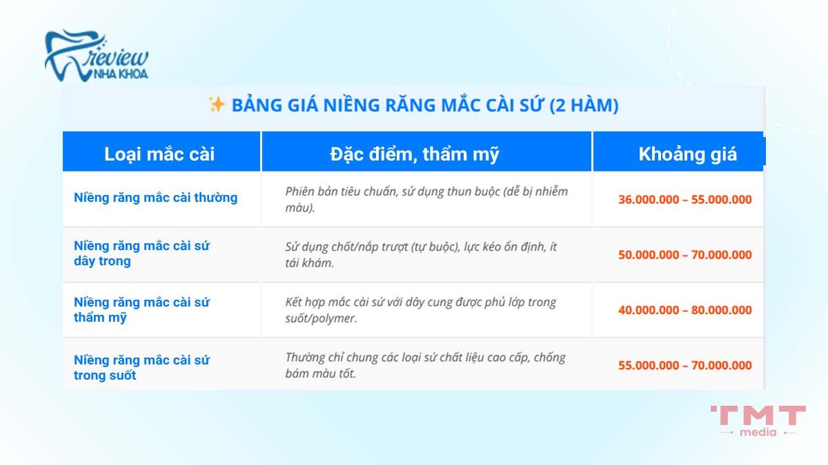 Niềng răng mắc cài sứ giá bao nhiêu? Bảng giá niềng răng mắc cài sứ theo từng loại mắc cài